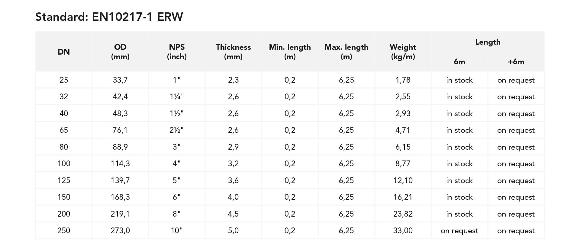 Plain end pipes and grooved sprinkler pipes